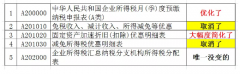 國家稅務(wù)總局通知：企業(yè)所得稅預繳申報又有變化，更簡(jiǎn)便合理了！ 