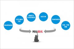 企業(yè)網(wǎng)站怎么建立，具體建設制作要求？ 